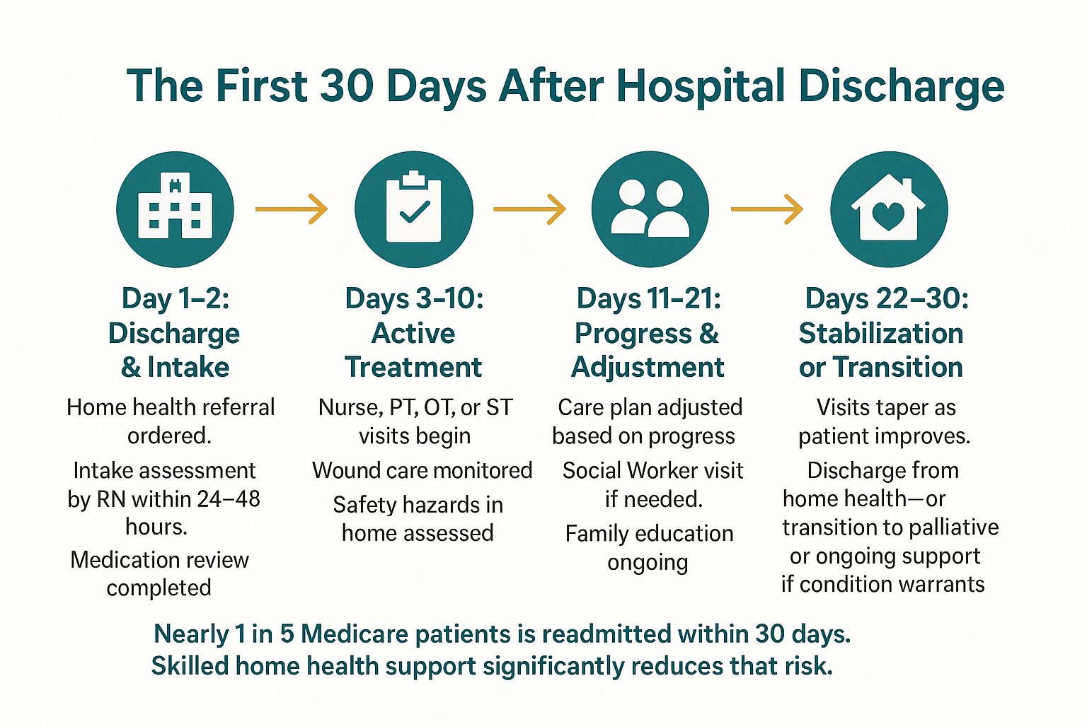 After the Hospital Discharge, What Comes Next?
