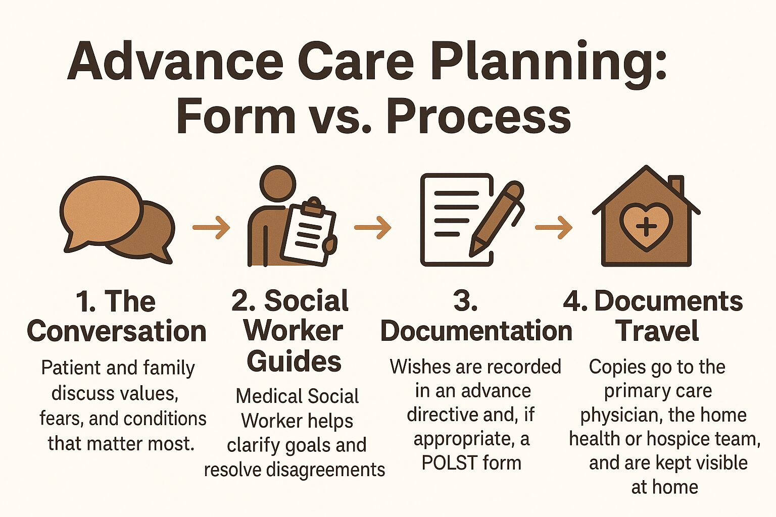 Infographic showing the four steps of advance care planning from conversation to documentation and distribution
