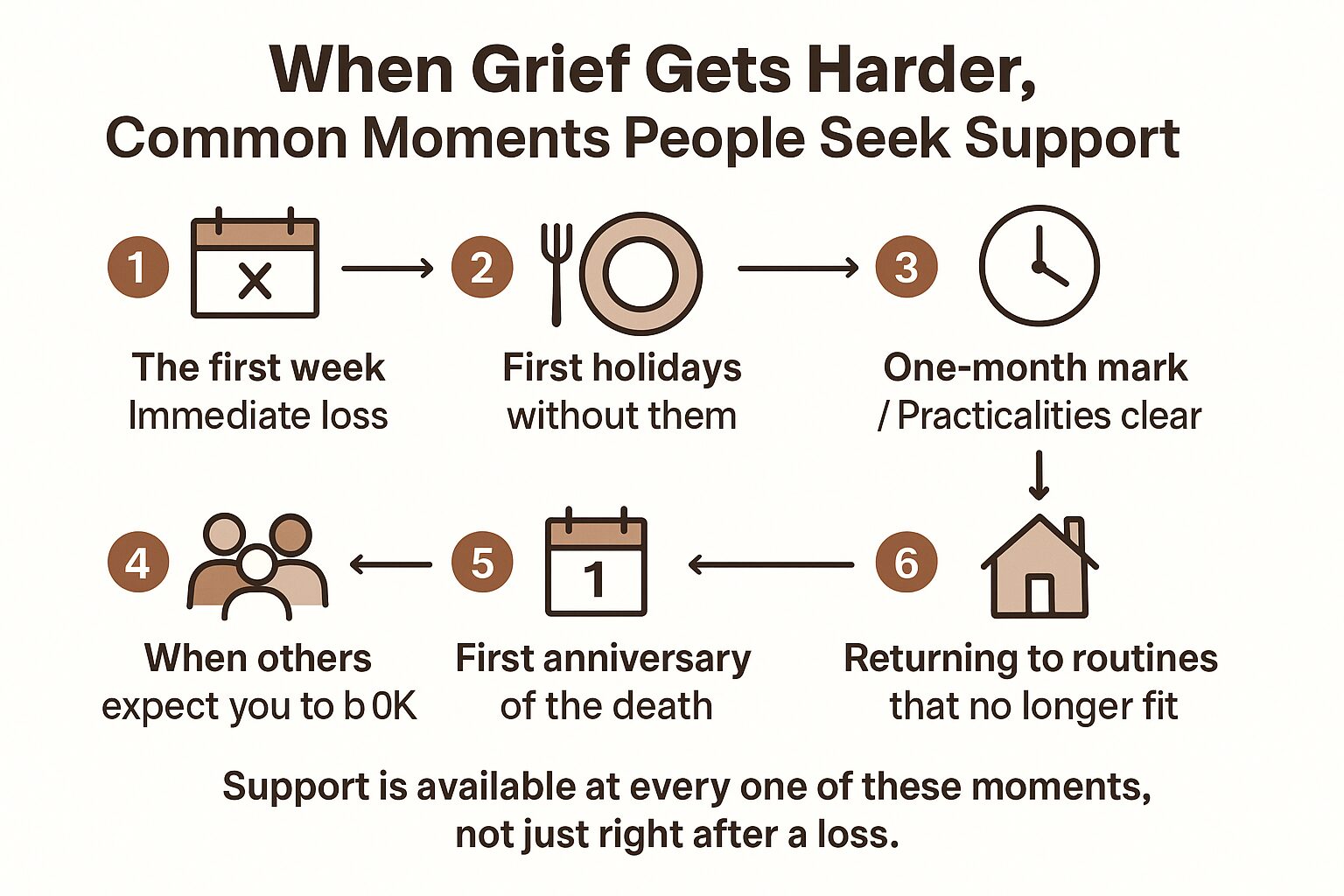 Infographic showing six moments when people commonly seek grief support, from the first week to the first anniversary