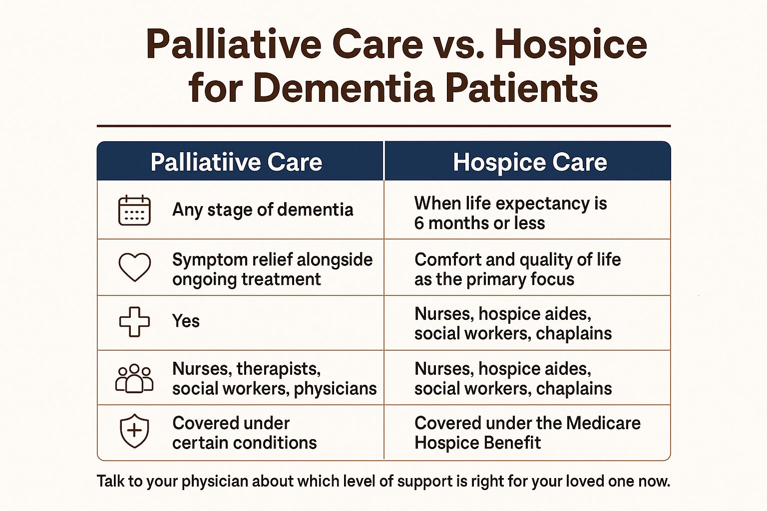 Infographic comparing palliative care and hospice for dementia patients across five categories including timing, goals, and team.