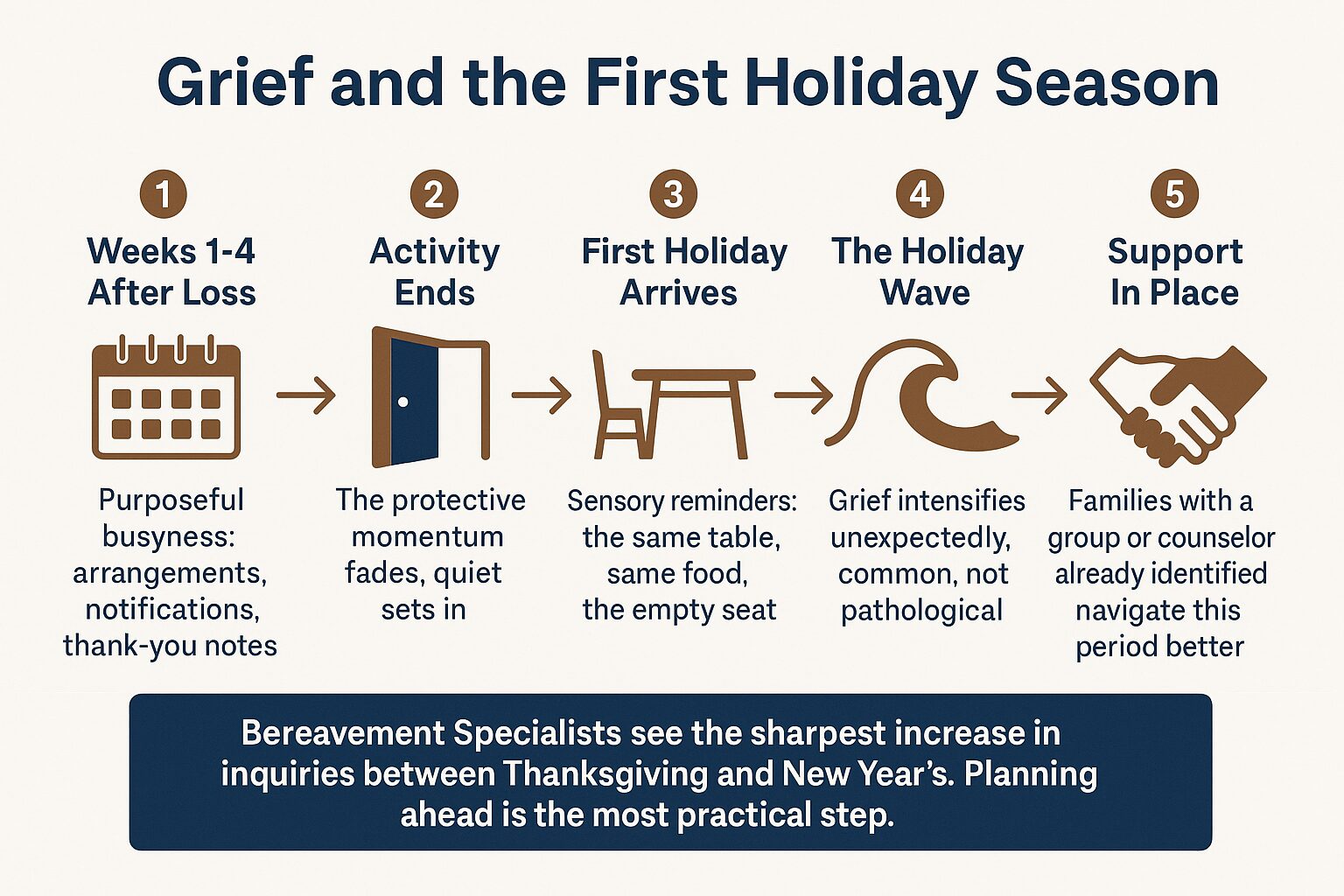 Infographic showing the grief timeline around the first holiday season after a loss, from early busyness to the holiday wave.