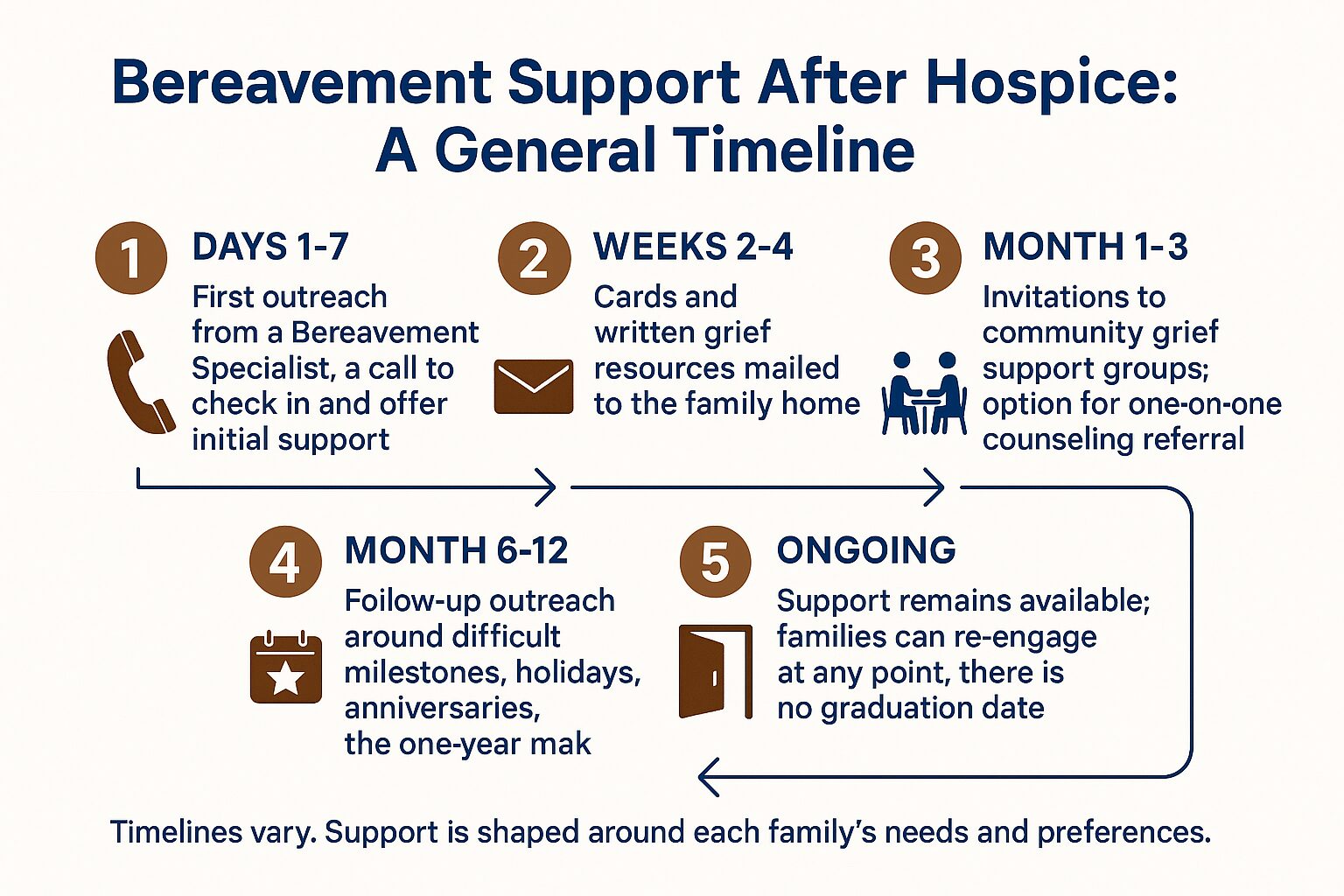 Infographic showing a five-step timeline after hospice loss, from first outreach through ongoing grief support.