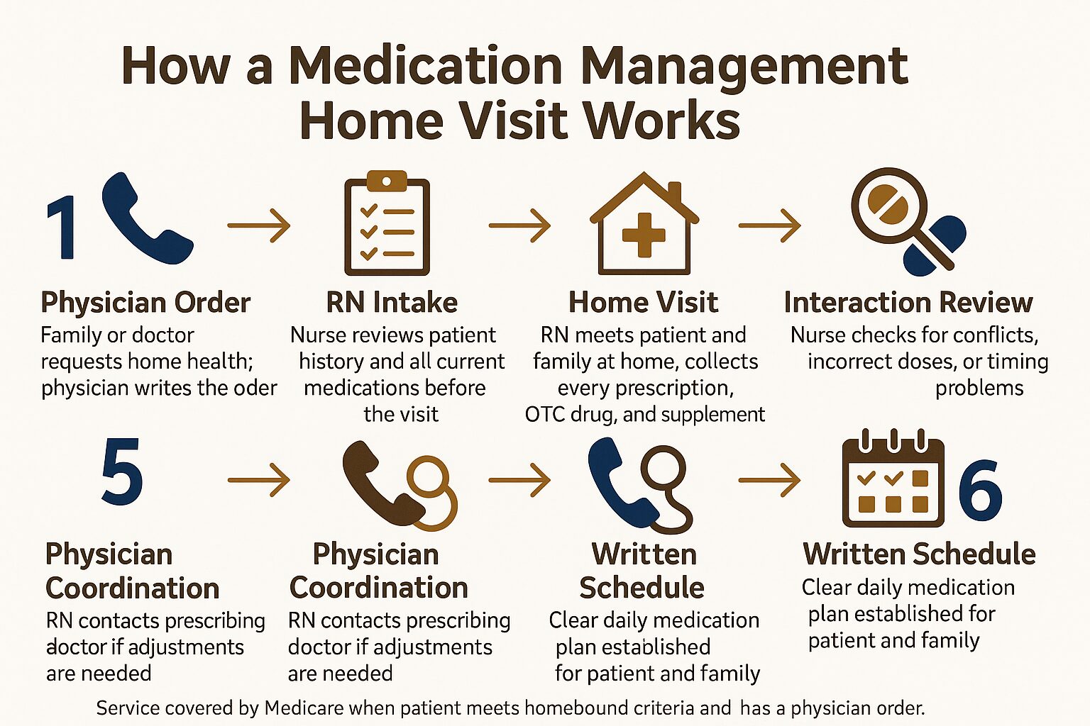 Infographic showing the 6-step process for a skilled nursing medication management home visit