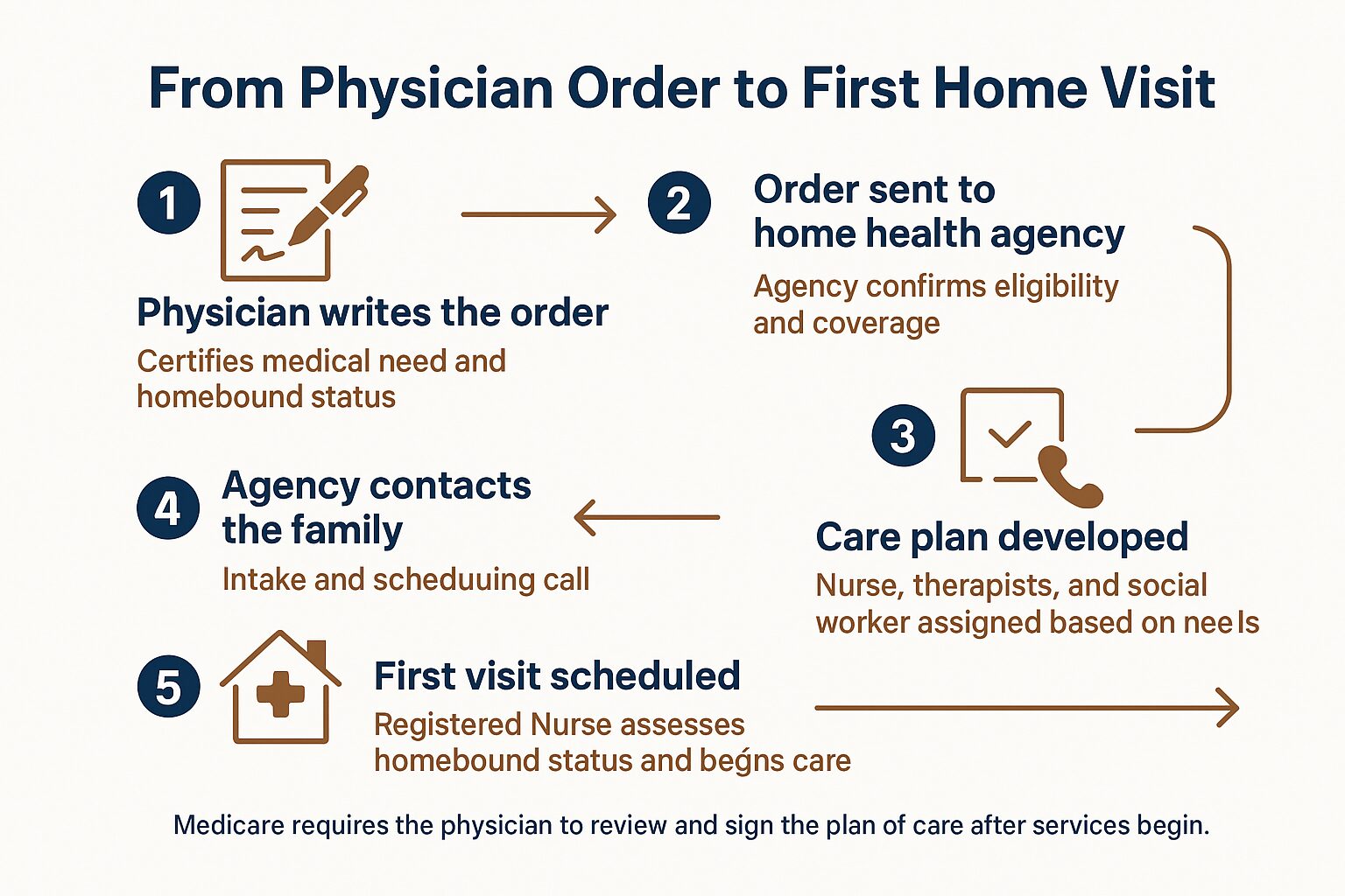 Infographic showing five steps from physician order to first nurse visit at the patient's home