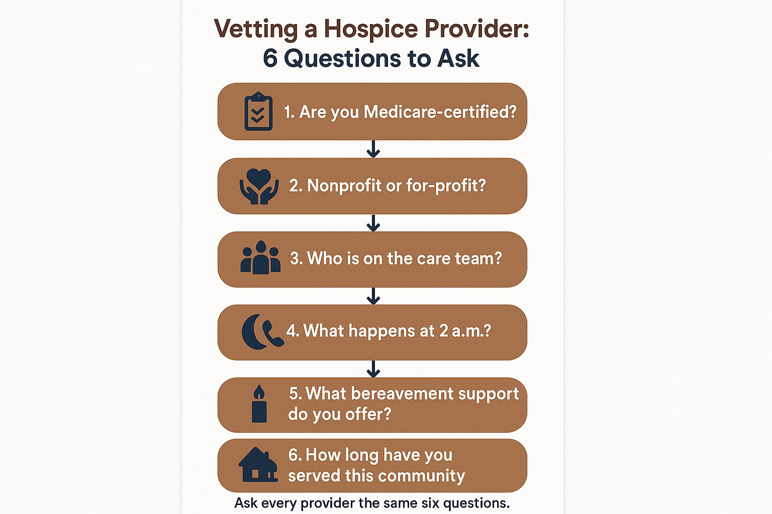 Infographic listing six questions families should ask when vetting a hospice provider in Monterey County