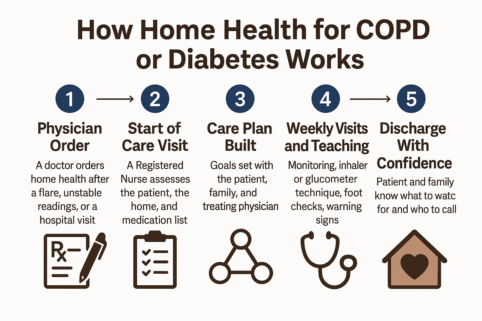 Infographic showing the five steps of a episode for COPD or diabetes patients