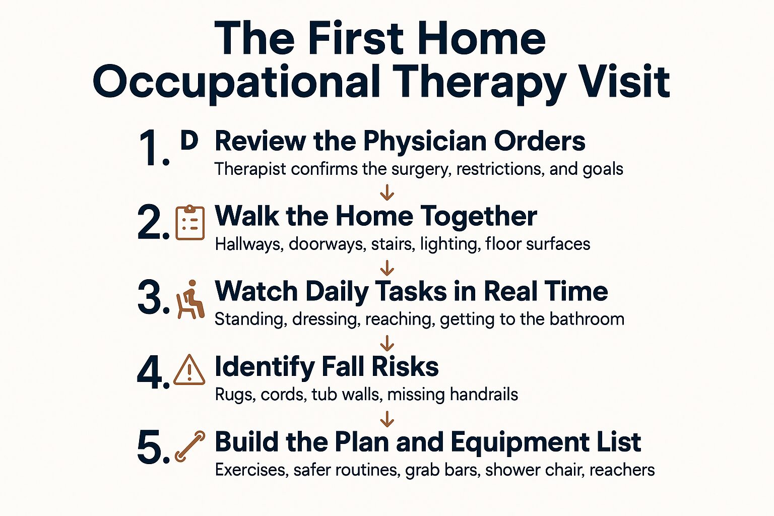 Infographic showing the five stages of a first occupational therapy home visit after surgery