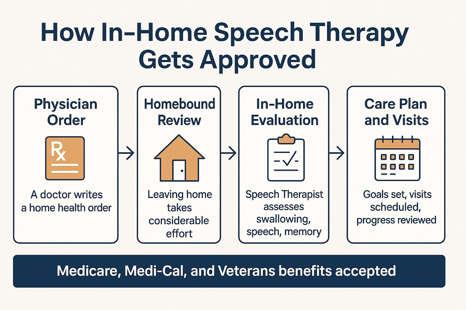 Infographic showing the four steps to qualify for in-home speech therapy under Medicare