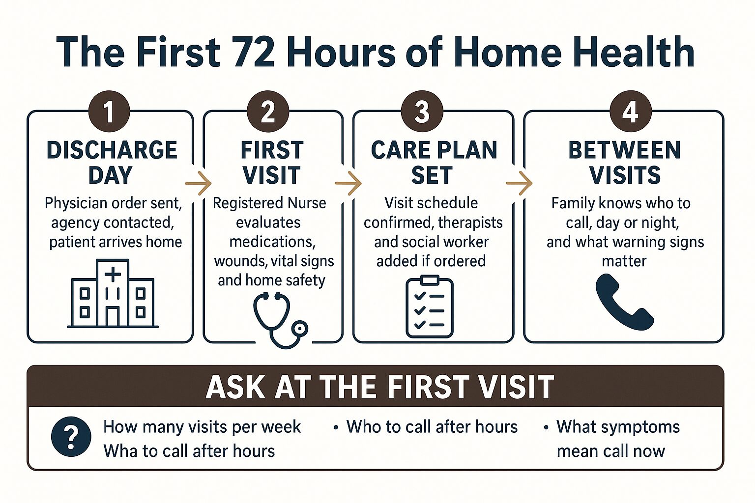 Infographic showing the first 72 hours of after a hospital discharge in four steps