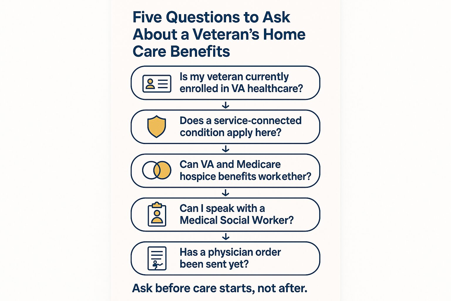 Infographic listing five questions families should ask about a veteran's and hospice benefits