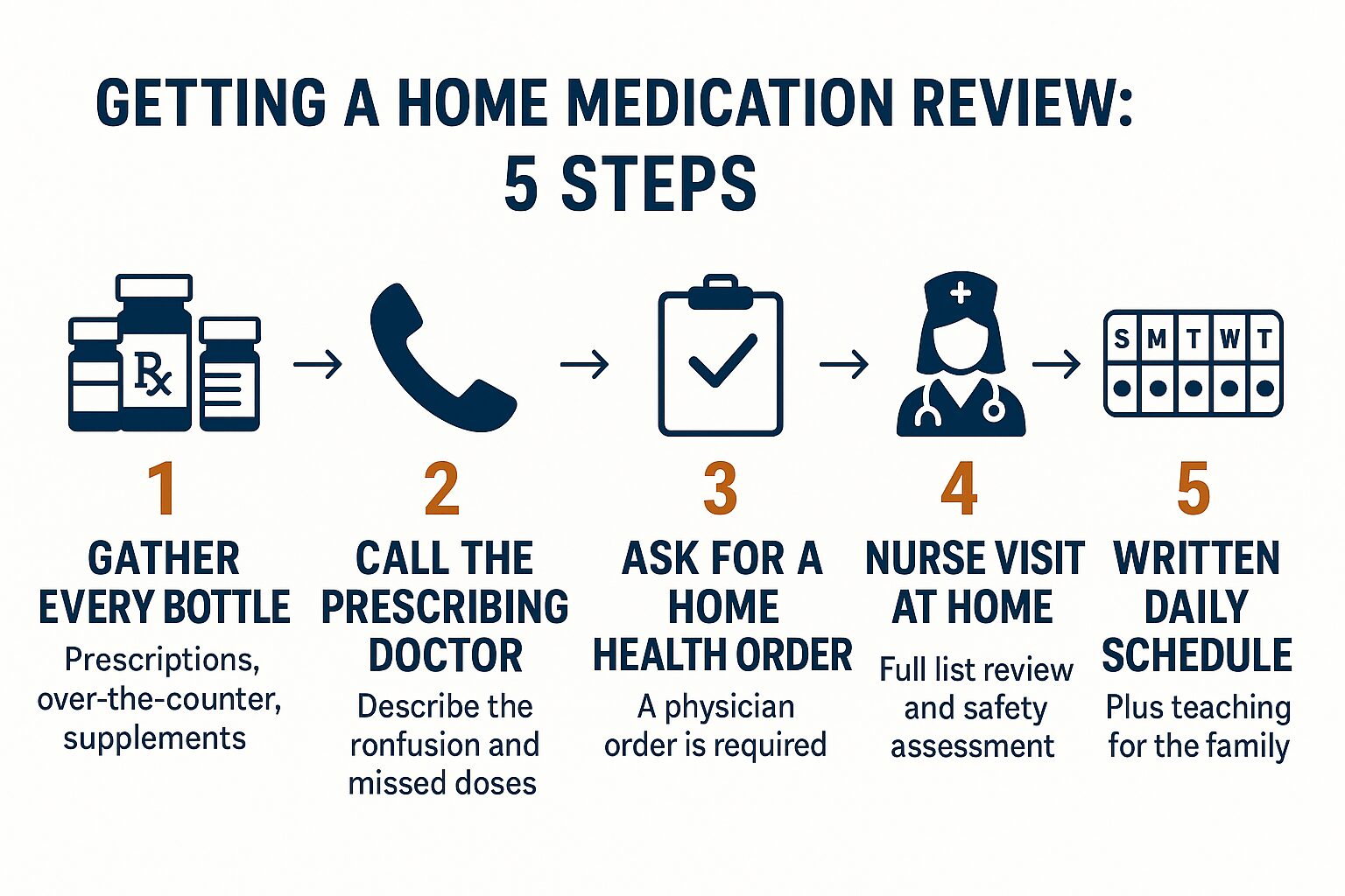 Infographic showing five steps to arrange a home medication review for a parent with dementia