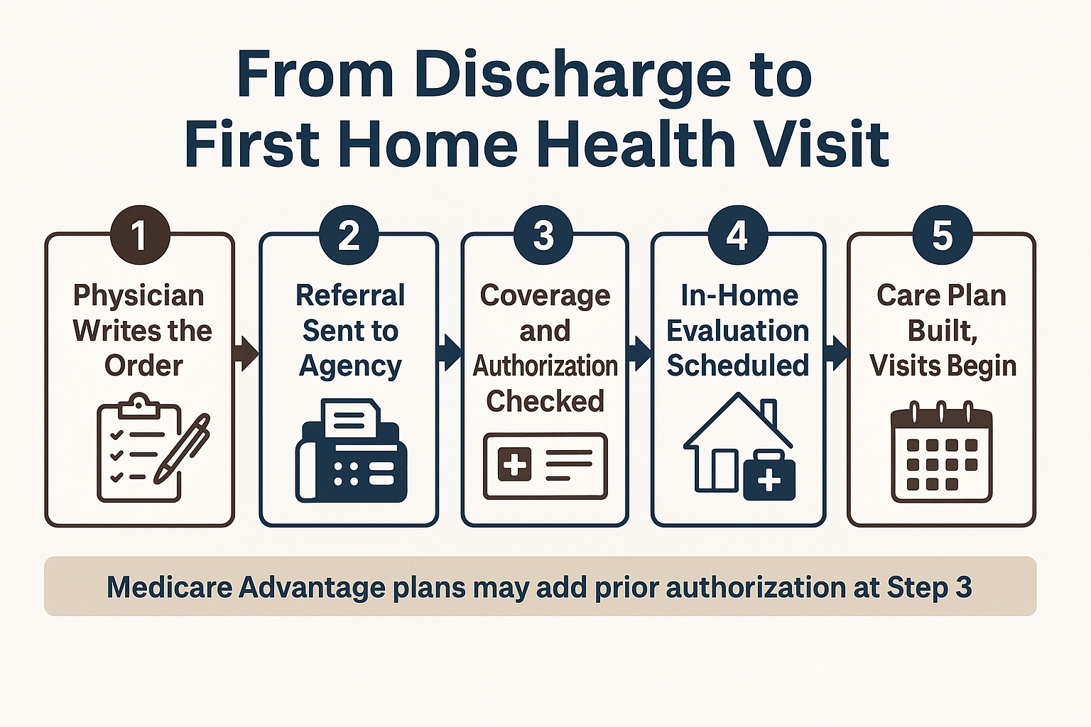 Infographic showing the five steps from a physician order to the first visit at home